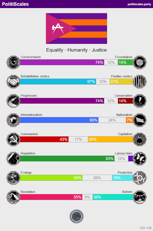 Mein Politscale-Ergebnis. Alt-Text folgt nach dem Bild